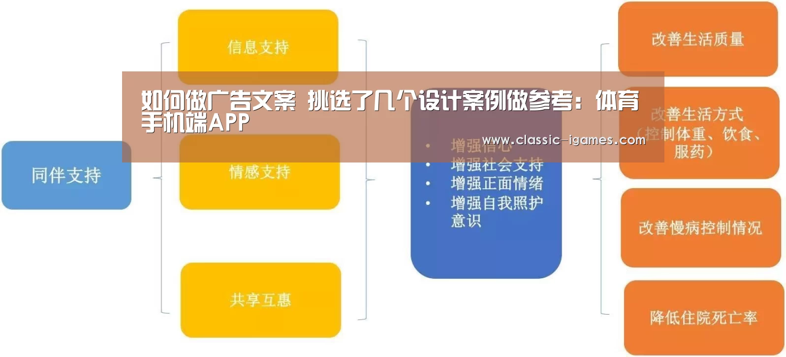 
如何做广告文案 挑选了几个设计案例做参考：体育手机端APP